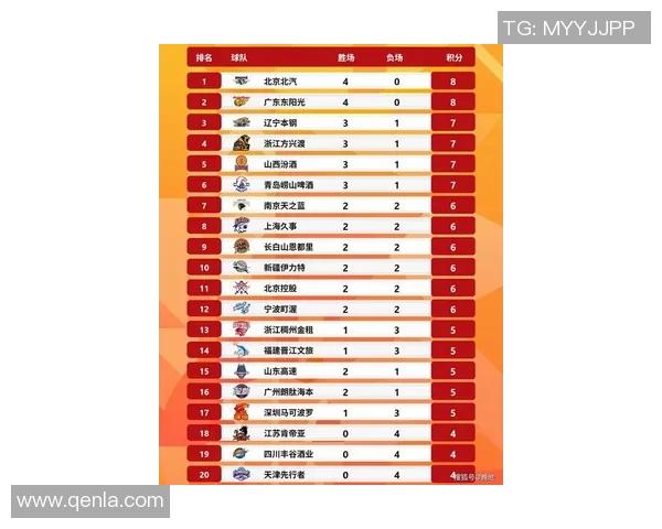 南京篮球队在世界锦标赛积分榜上以100分稳居第一名展现强劲实力